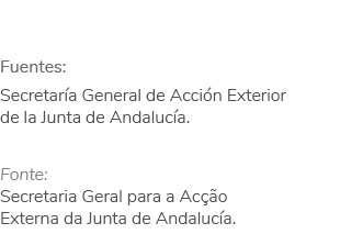 Fuentes: Secretar a General de Acci n Exterior de la Junta de Andaluc a. Fonte: Secretaria Geral para a Ac o Externa...